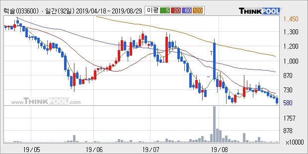 럭슬, 하락중 전일대비 -10.25%... 이 시각 거래량 73만8331주