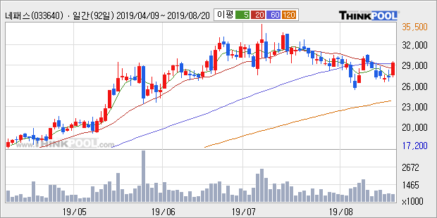 '네패스' 10% 이상 상승, 주가 60일 이평선 상회, 단기·중기 이평선 역배열