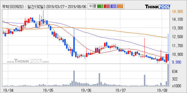 '무학' 5% 이상 상승, 주가 20일 이평선 상회, 단기·중기 이평선 역배열