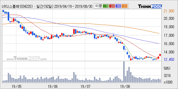 'LG디스플레이' 5% 이상 상승, 주가 상승 흐름, 단기 이평선 정배열, 중기 이평선 역배열