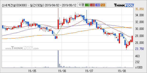 '신세계건설' 5% 이상 상승, 전일 종가 기준 PER 2.3배, PBR 0.5배, 저PER