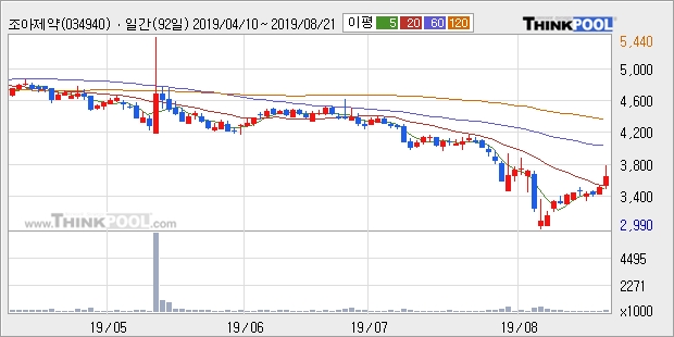 조아제약, 전일대비 10.67% 상승중... 이평선 역배열 상황에서 반등 시도