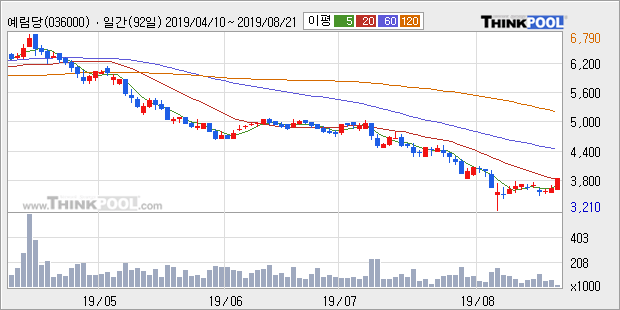 예림당, 주가 반등 현재는 +11.1%... 이 시각 9만1682주 거래, 전일 대비 179.0% 수준