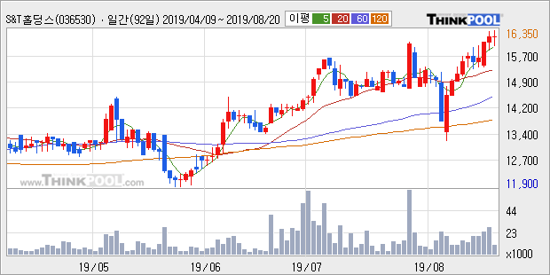 'S&T홀딩스' 5% 이상 상승, 주가 반등 시도, 단기 이평선 역배열 구간