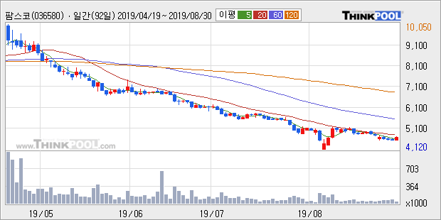 '팜스코' 5% 이상 상승, 주가 20일 이평선 상회, 단기·중기 이평선 역배열