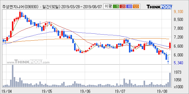 '주성엔지니어링' 상한가↑ 도달, 주가 60일 이평선 상회, 단기·중기 이평선 역배열