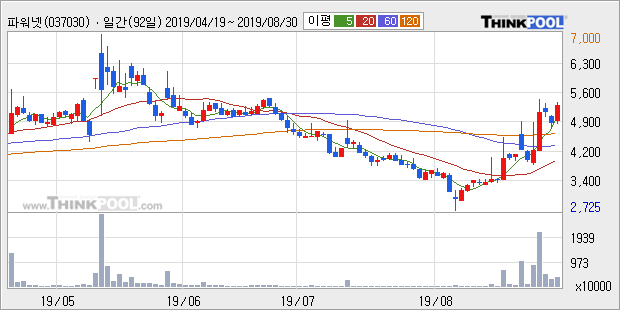 파워넷, 전일대비 +10.03% 장중 반등세... 최근 주가 반등 흐름