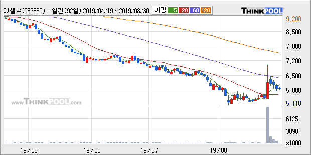 'CJ헬로' 5% 이상 상승, 주가 상승 흐름, 단기 이평선 정배열, 중기 이평선 역배열