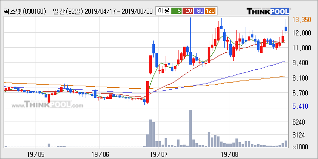 '팍스넷' 10% 이상 상승, 단기·중기 이평선 정배열로 상승세