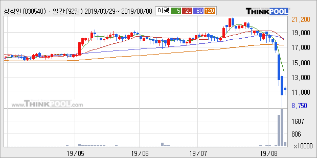 '상상인' 10% 이상 상승, 전일 종가 기준 PER 4.3배, PBR 1.0배, 저PER