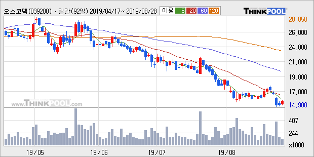 '오스코텍' 10% 이상 상승, 주가 20일 이평선 상회, 단기·중기 이평선 역배열