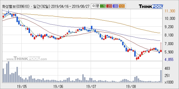 화성밸브, 장시작 후 꾸준히 올라 +10.38%... 이 시각 거래량 32만2295주