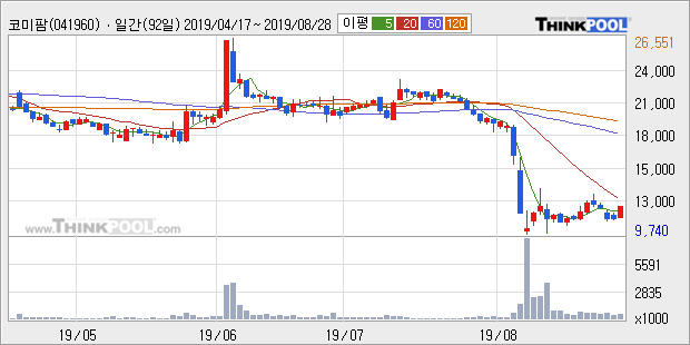 '코미팜' 10% 이상 상승, 주가 5일 이평선 상회, 단기·중기 이평선 역배열