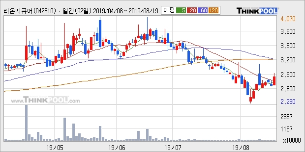 라온시큐어, 전일대비 10.04% 상승중... 외국인 54,981주 순매수