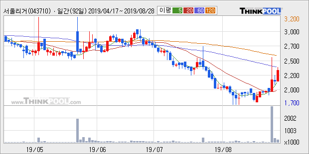 서울리거, 전일대비 +10.62% 장중 반등세... 이 시각 거래량 14만9042주, 전일 대비 1013.89% 수준
