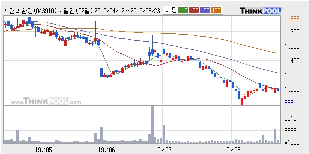 자연과환경, 전일대비 -10.49% 하락... 이 시각 90만9758주 거래