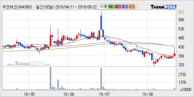 주연테크, 상승출발 후 현재 +5.05%... 외국인 -183,890주 순매도