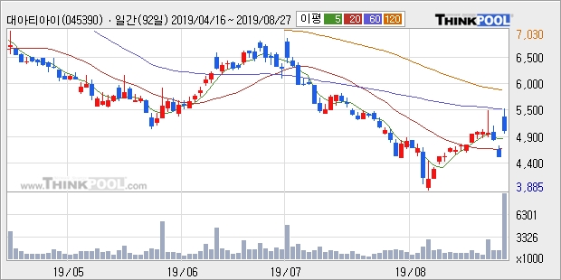 대아티아이, 상승흐름 전일대비 +11.45%... 최근 주가 반등 흐름