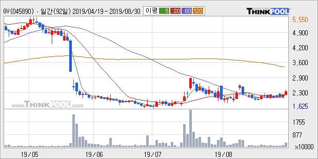 GV, 전일대비 10.1% 상승... 최근 단기 조정 후 반등