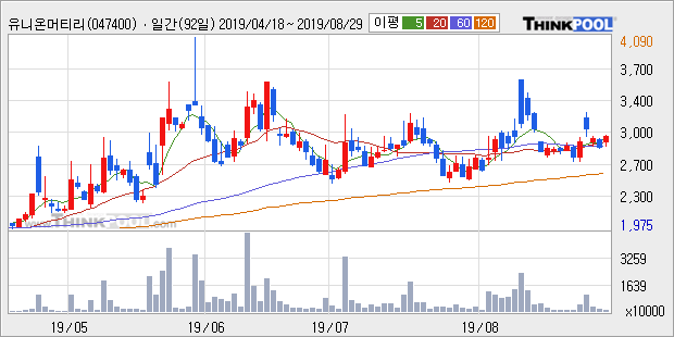 '유니온머티리얼' 5% 이상 상승, 단기·중기 이평선 정배열로 상승세