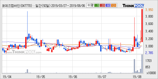 '코데즈컴바인' 상한가↑ 도달, 단기·중기 이평선 정배열로 상승세