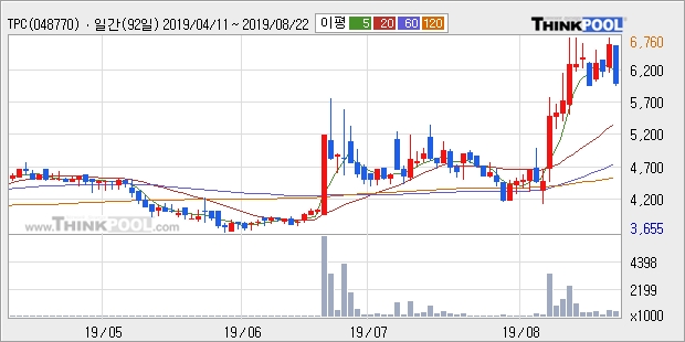 TPC, 장중 하락세, 전일대비 -10.23%... 이 시각 40만1203주 거래