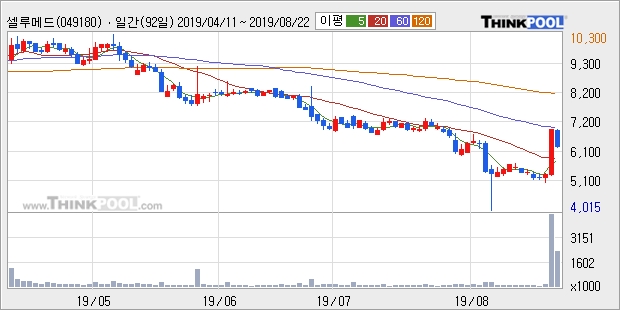 셀루메드, 전일대비 -10.45% 하락... 이 시각 거래량 236만1244주