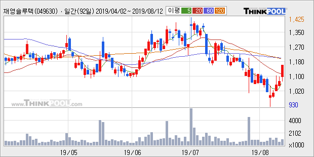 '재영솔루텍' 10% 이상 상승, 주가 20일 이평선 상회, 단기·중기 이평선 역배열