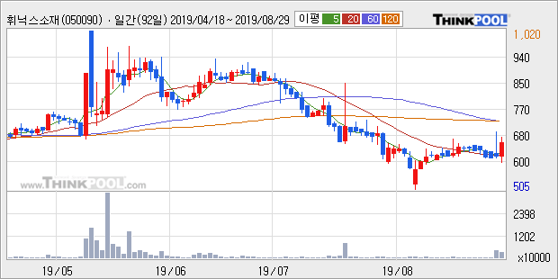 휘닉스소재, 전일대비 12.07% 상승... 외국인 23,403주 순매수