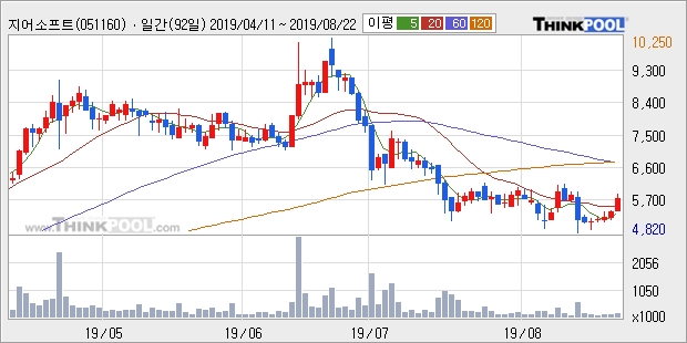 지어소프트, 전일대비 10.78% 상승... 외국인 800주 순매수