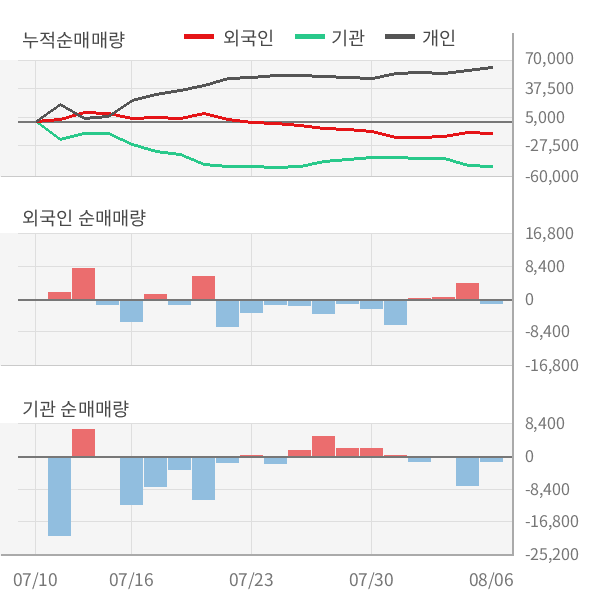 [실적속보]CJ프레시웨이, 올해 2Q 영업이익 대폭 상승... 전분기보다 193.6% 올라 (연결,잠정)