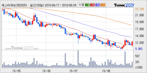 에스티큐브, 주가 반등 현재는 +10.09%... 외국인 23,409주 순매수