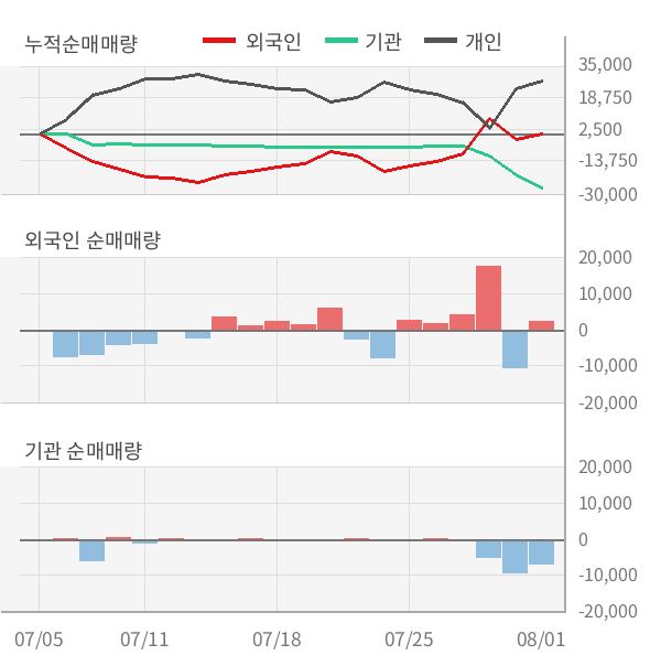 [실적속보]SK바이오랜드, 올해 2Q 영업이익 대폭 하락... 전분기 대비 -21.9%↓ (연결,잠정)