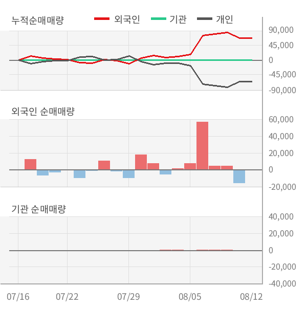 [실적속보]아이크래프트, 올해 2Q 매출액 131억원, 영업이익 -6.9억원... 연결,잠정