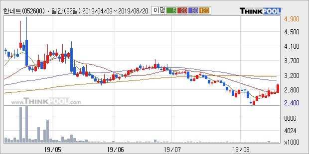 한네트, 상승출발 후 현재 +10.28%... 최근 주가 반등 흐름