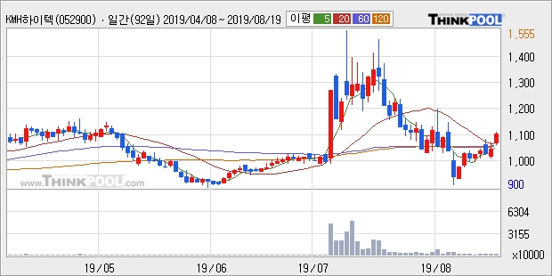 KMH하이텍, 전일대비 10.38% 상승중... 외국인 35,371주 순매수