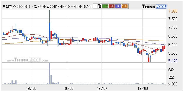 프리엠스, 주가 반등 현재는 +10.65%... 최근 주가 반등 흐름