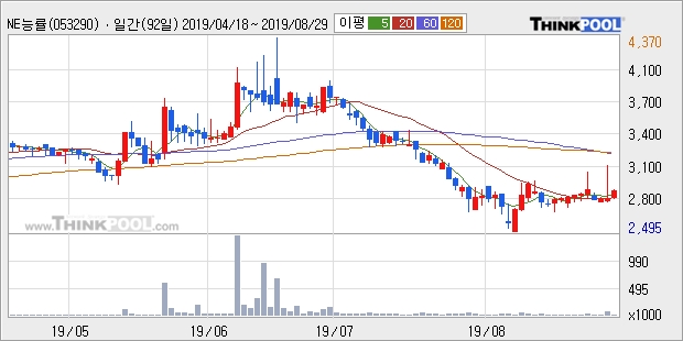 NE능률, 전일대비 10.14% 상승... 이 시각 거래량 3만169주