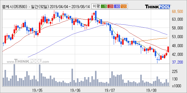 '웹케시' 10% 이상 상승, 주가 20일 이평선 상회, 단기·중기 이평선 역배열