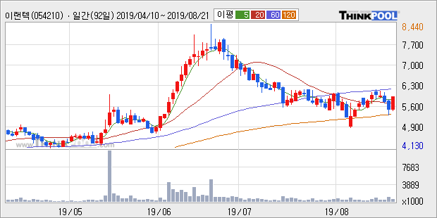 이랜텍, 전일대비 +10.24%... 외국인 기관 동시 순매수 중