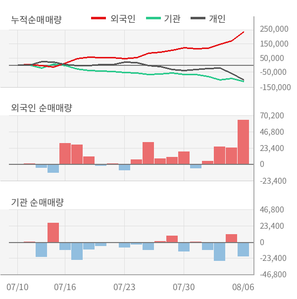 [실적속보]텔레칩스, 올해 2Q 영업이익률 상승전환, 2분기째 하락 마무리하고 턴어라운드... 2.9%p↑ (연결,잠정)