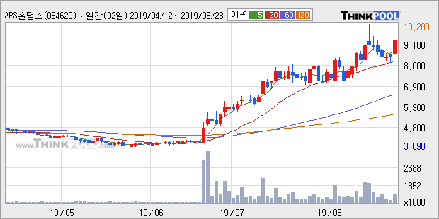 'APS홀딩스' 10% 이상 상승, 단기·중기 이평선 정배열로 상승세