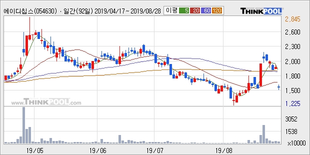 에이디칩스, 상승출발 후 현재 +10.58%... 이 시각 거래량 1306만7414주