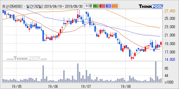 '유신' 10% 이상 상승, 주가 상승 흐름, 단기 이평선 정배열, 중기 이평선 역배열