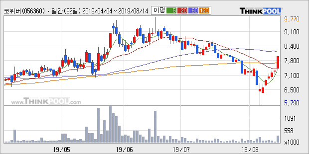 '코위버' 10% 이상 상승, 주가 20일 이평선 상회, 단기·중기 이평선 역배열