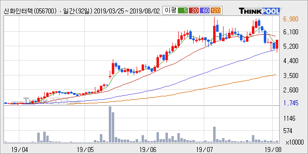 '신화인터텍' 10% 이상 상승, 주가 반등 시도, 단기 이평선 역배열 구간