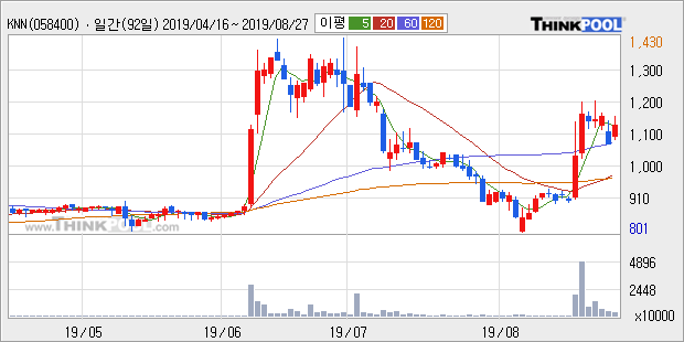 KNN, 장시작 후 꾸준히 올라 +10.42%... 이평선 역배열 상황에서 반등 시도