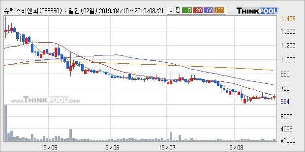 슈펙스비앤피, 전일대비 11.34% 상승... 이 시각 거래량 66만7155주