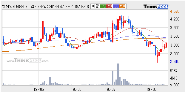 '엠게임' 10% 이상 상승, 주가 60일 이평선 상회, 단기·중기 이평선 역배열