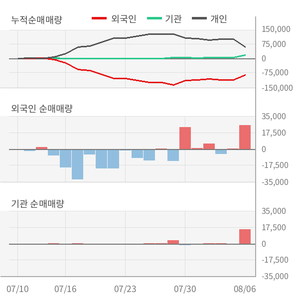 [실적속보]KTcs, 올해 2Q 영업이익 대폭 상승... 전분기보다 55.8% 올라 (개별,잠정)